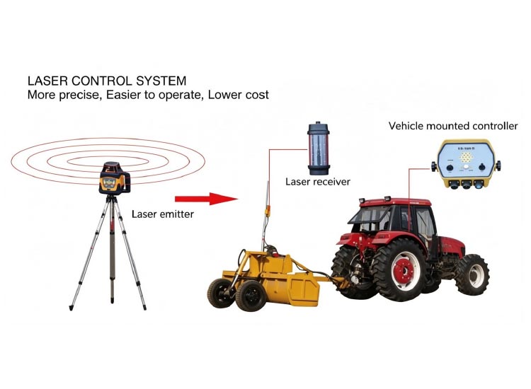 Land-levelers-control-system